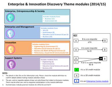 Enterprise & Innovation Discovery Theme modulesEnterprise, Entrepreneurship & Society Includes modules from: • Business (11) • Environment (3)