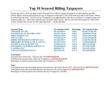 Top 10 Secured Billing Taxpayers For the year, the Kern County Treasurer-Tax Collector mailed out property tax bills totaling over 900 million dollars. Of those bills mailed, the top 10 taxpayers comprised 23