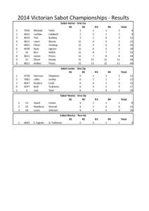 2014 Victorian Sabot Championships - Results