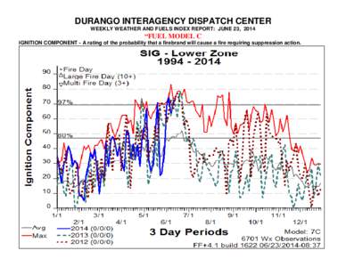 DURANGO INTERAGENCY DISPATCH CENTER WEEKLY WEATHER AND FUELS INDEX REPORT: JUNE 23, 2014 “FUEL MODEL C IGNITION COMPONENT - A rating of the probability that a firebrand will cause a fire requiring suppression action.