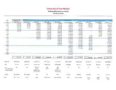 University of New Mexico Summary of Existing University Debt (Principal Only) Series  Original