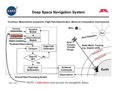 Deep Space Navigation System Functions: Measurement Acquisition, Flight Path Determination, Maneuver Computation and Command Planetary Ephemerides Calibrations Earth Rotation