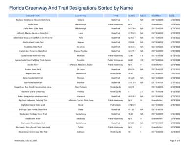 Florida Greenway And Trail Designations Sorted by Name DESCRIPTION COUNTY(S)  TYPE