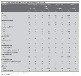 Table 4 Al-Sabeen Hospital bacterial meningitis surveillance data: 2010 Variable Not vaccinated  Vaccination status