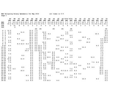 MAS Eclipsing Binary Ephemeris for May 2014 Page 1 MAX MIN DUR