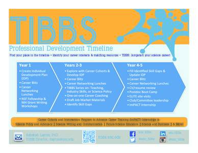 TIBBS  Professional Development Timeline Find your place in the timeline • Identify your career interests & matching resources • TIBBS: Jumpstart your science career!  Career Cohorts and Immmersion Program to Advance