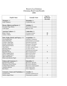 Reserva Las Gralarias Christmas Bird Count Results 2006 English Name  Scientific Name