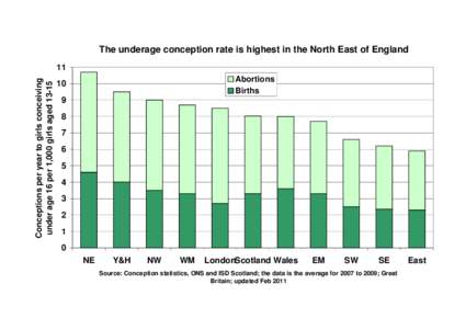 c  The underage conception rate is highest in the North East of England Conceptions per year to girls conceiving under age 16 per 1,000 girls aged 13-15