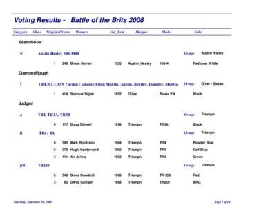 Voting Results - Battle of the Brits 2008 Category Class  Weighted Votes
