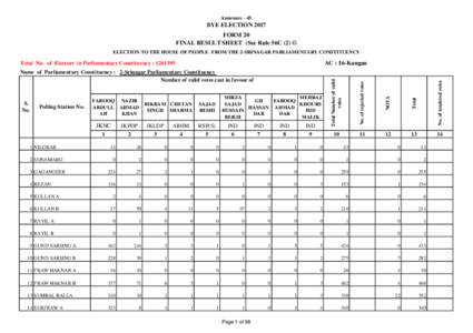 AnnexureBYE ELECTION 2017 FORM 20 FINAL RESULT SHEET (See Rule 56C (2) © ELECTION TO THE HOUSE OF PEOPLE FROM THE 2-SRINAGAR PARLIAMENTARY CONSTITUENCY