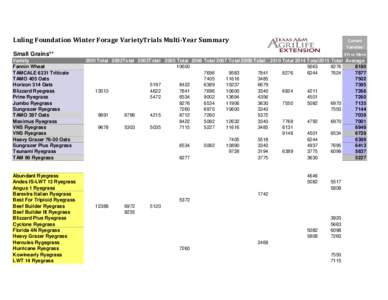 Luling Foundation Winter Forage VarietyTrials Multi-Year Summary  Current Varieties*  3Yr or More
