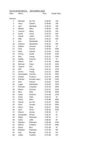 TUH 5K SERIES RACE 4, Place Name Runners 1 2