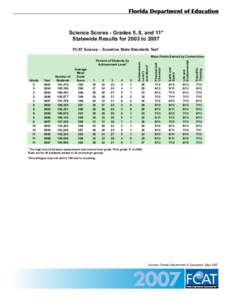 Science Scores - Grades 5, 8, and 11 Statewide Results for2003 to 2007 FCAT Science