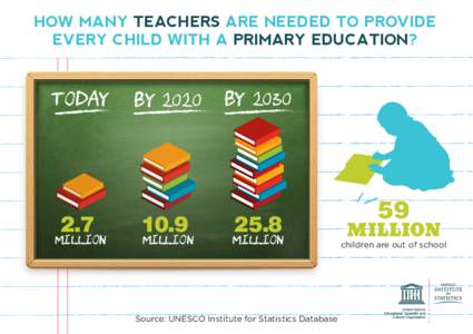 HOW MANY TEACHERS ARE NEEDED TO PROVIDE EVERY CHILD WITH A PRIMARY EDUCATION? TODAY  2.7