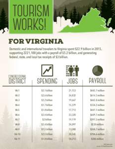TOURISM WORKS! FOR VIRGINIA Domestic and international travelers to Virginia spent $22.9 billion in 2015, supporting 2221,100 jobs with a payroll of $5.2 billion, and generating federal, state, and local tax receipts of 