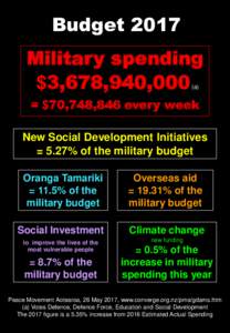 Budget 2017 Military spending $3,678,940,000 (a)  = $70,748,846 every week