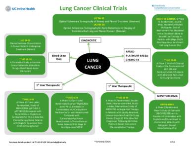 Lung Cancer Clinical Trials UCOptical Coherence Tomography of Airway and Pleural Disorders (Brenner) UCIOptical Coherence Tomography for Early Detection and Staging of Endobronchial Lung and Pleural Cancer 