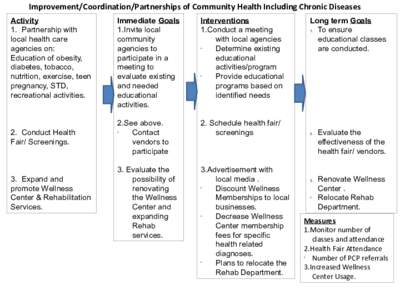 Improvement/Coordination/Partnerships of Community Health Including Chronic Diseases Activity 1. Partnership with local health care agencies on: Education of obesity,