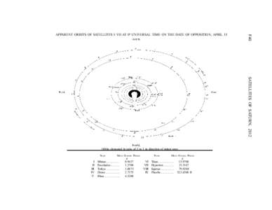 F40  APPARENT ORBITS OF SATELLITES I–VII AT 0h UNIVERSAL TIME ON THE DATE OF OPPOSITION, APRIL 15 SATELLITES OF SATURN, 2012