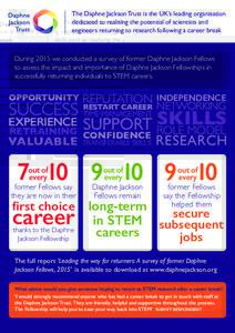 The Daphne Jackson Trust is the UK’s leading organisation dedicated to realising the potential of scientists and engineers returning to research following a career break During 2015 we conducted a survey of former Daph