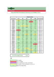 Class 442 HVAC Performance Summary as at 20 MarchVehicle Numbers Unit Number  DTSA