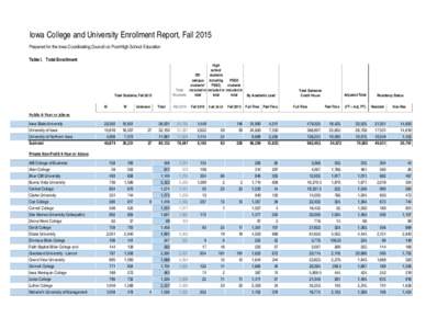 Iowa College and University Enrollment Report, Fall 2015 Prepared for the Iowa Coordinating Council on Post-High School Education Table I. Total Enrollment High school