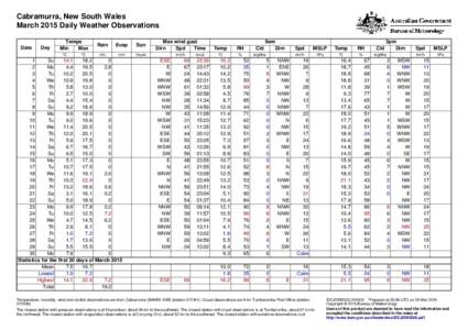 Cabramurra, New South Wales March 2015 Daily Weather Observations Date Day