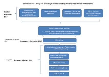 National Health Library and Knowledge Services Strategy: Development Process and Timeline  OctoberNovemberEvidence review –