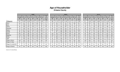 Age of Householder Orleans County