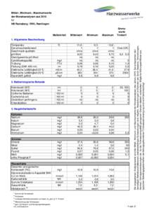 Mittel-, Minimum-, Maximumwerte der Monatsanalysen aus 2015 für HB Ramsberg / RWL Ramlingen  Maßeinheit