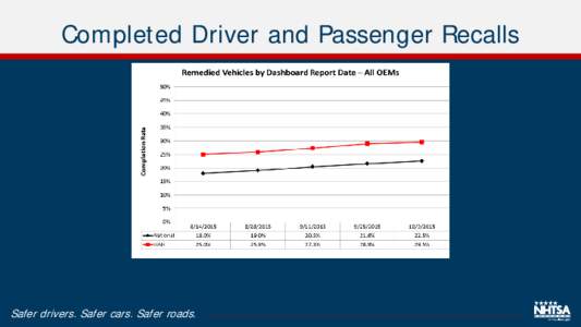 Completed Driver and Passenger Recalls  Safer drivers. Safer cars. Safer roads. Sample Recall Completion Dashboard