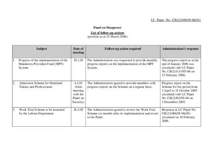 LC Paper No. CB[removed]) Panel on Manpower List of follow-up actions (position as at 15 March[removed]Subject