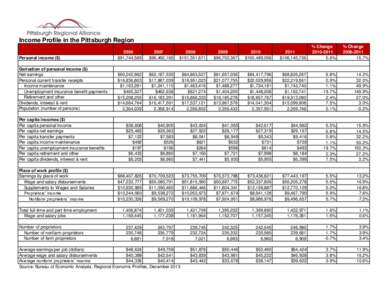 Income Profile in the Pittsburgh Region Personal income ($) 2006 $91,744,589