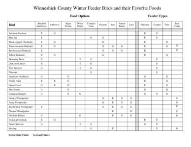 Winneshiek County Winter Feeder Birds and their Favorite Foods Food Options Feeder Types  Blackoil