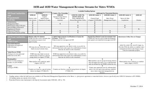 103B and 103D Water Management Revenue Streams for Metro WMOs Available Funding Options County, City, Township 103B.245 Special Taxing District (Allows sub-area