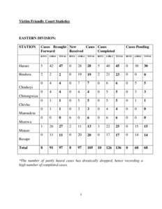 Victim Friendly Court Statistics  EASTERN DIVISION: STATION  Cases Brought New