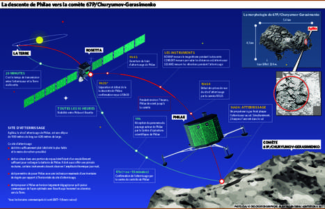 La descente de Philae vers la comète 67P/Churyumov-Gerasimenko La morphologie de 67P/Churyumov-Gerasimenko 5,4 km Agilkia