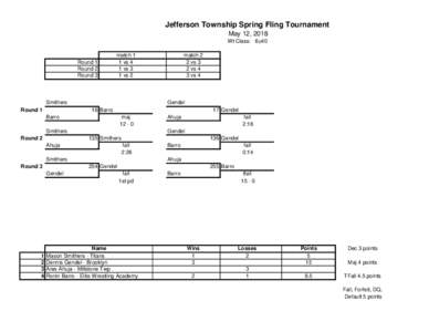 Jefferson Township Spring Fling Tournament May 12, 2018 Wt Class: 6u40 Round 1 Round 2