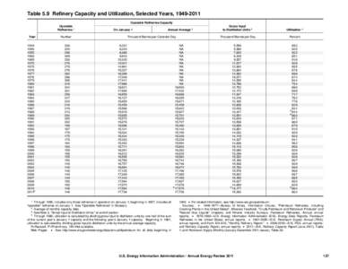 Table 5.9 Refinery Capacity and Utilization, Selected Years, [removed]Operable Refineries Capacity Operable Refineries 1 Year 1949