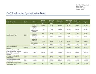 CoO Evaluation Quantitative Data Data element Population by race  Median household