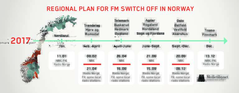 REGIONAL PLAN FOR FM SWITCH OFF IN NORWAYNordland