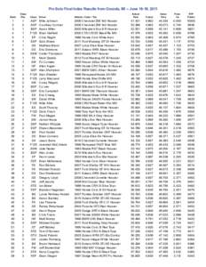 Pro Solo Final Index Results from Oscoda, MI -- June 18-19, 2011 Rank Class Pos.
