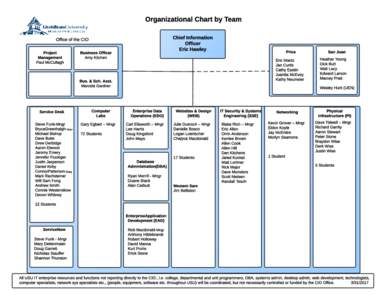 Organizational Chart by Team Chief Information Officer Eric Hawley  Office of the CIO