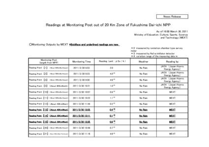 News Release  Readings at Monitoring Post out of 20 Km Zone of Fukushima Dai-ichi NPP As of 16:00 March 30, 2011 Ministry of Education, Culture, Sports, Science and Technology (MEXT)
