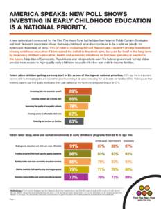AMERICA SPEAKS: NEW POLL SHOWS INVESTING IN EARLY CHILDHOOD EDUCATION IS A NATIONAL PRIORITY. A new national poll conducted for the First Five Years Fund by the bipartisan team of Public Opinion Strategies and Hart Resea