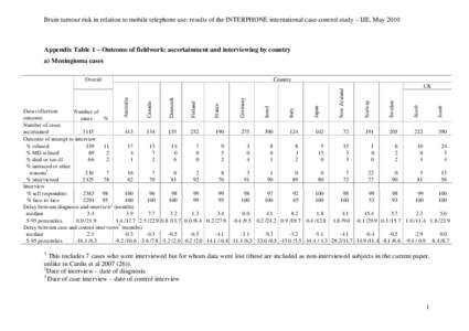 Brain tumour risk in relation to mobile telephone use: results of the INTERPHONE international case-control study – IJE, May[removed]Appendix Table 1 – Outcome of fieldwork: ascertainment and interviewing by country a)