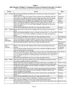 Table 3 Alibi Timeline Of Blaise’s Continuous Presence In Panaca From July 2 to July 9 (Based on trial testimony, except where an endnote refers to a post-conviction affidavit.) Person