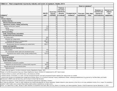 TABLE A-1. Fatal occupational injuries by industry and event or exposure, Alaska, 2013 Event or exposure2 Industry1  NAICS