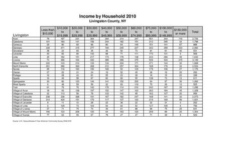 Income by Household 2010 Livingston County, NY Livingston Avon Caledonia