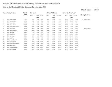 Final GLOCK Girl Side Match Rankings for the Corn Huskers Classic VII held at the Heartland Public Shooting Park in Alda, NE Match Date: ShooterEntry# / Name  Match